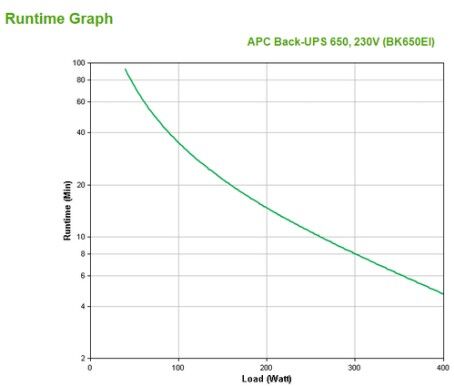 APC Back-UPS Standby (Offline) 650 VA 400 W 4 presa(e) AC (BK650EI)