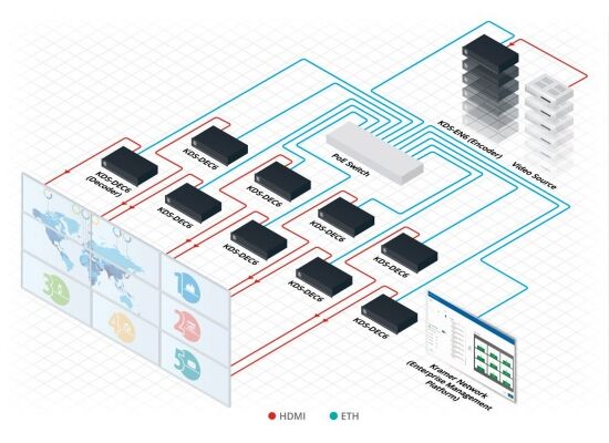 Kramer Germany Kramer KDS-DEC6 / EN6 AV over IP 9er SET