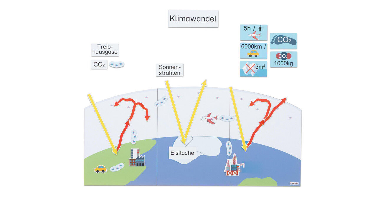Betzold Klimawandel durch CO2, magnetisches Tafelmaterial