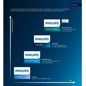 Philips Master Led Rør 1149mm High Efficiency 16,5w 830 T5 2300 Lumen