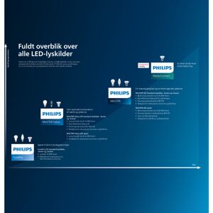 Philips Master Ledspot Value Dæmpbar 5,8w 930 460 Lumen Gu5,3 Mr16 36°