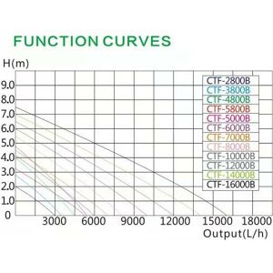 Aquaristikwelt24 - ctf-b 6000 Teichpumpe 40 Watt Eco Motor 6000 l/h 2in1 System