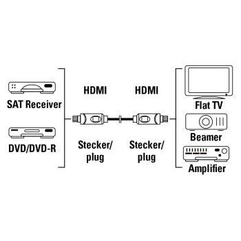 Hama Cavo HDMI, 1,5 metri, HDMI, High Speed with Ethernet, connettori dorati, sfuso (25 pzz.)