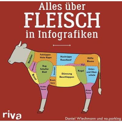 Riva Alles über Fleisch in Infografiken Riva Alles über Fleisch in Infografiken