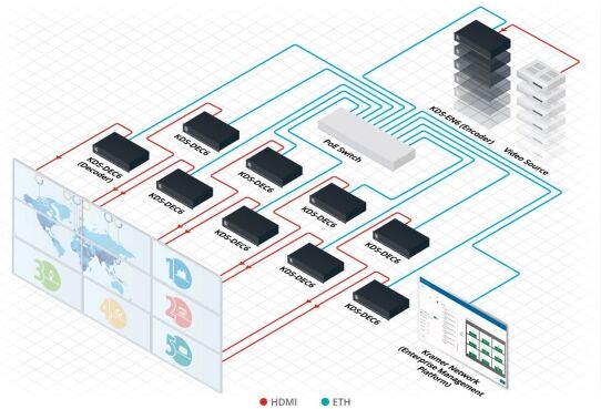 Kramer Germany Kramer KDS-DEC6 / EN6 AV over IP 9er SET