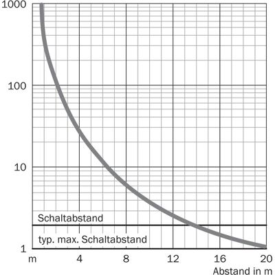 Sick, Bewegungsmelder, VS/VE18-3F3440 (20 m) Sick, Bewegungsmelder, VS/VE18-3F3440 (20 m)