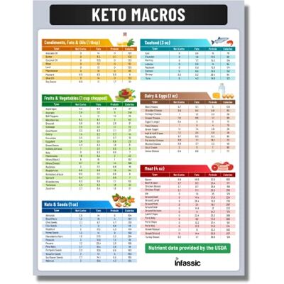 Infassic Ketogene Lebensmitteltabelle – Keto-Ernährungsleitfaden Kühlschrankmagnet, Spickzettel, magnetisch, kohlenhydratarme Lebensmittelliste, Diät, Makrozähler, freundlich, zugelassen, Gewichtsverlust, Infassic Ketogene Lebensmitteltabelle – Keto-Ernährungsleitfaden Kühlschrankmagnet, Spickzettel, magnetisch, kohlenhydratarme Lebensmittelliste, Diät, Makrozähler, freundlich, zugelassen, Gewichtsverlust,