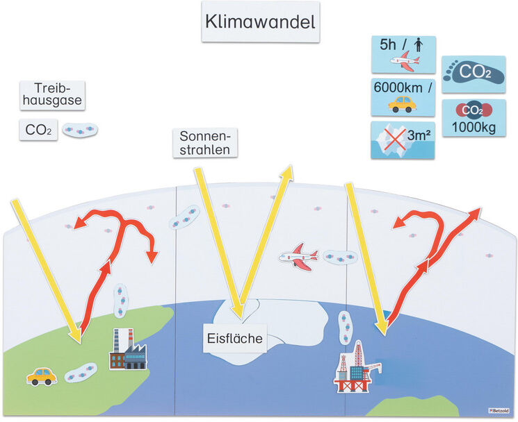 Betzold Klimawandel durch CO2, magnetisches Tafelmaterial