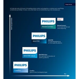 Philips Master Led Rør 1149mm High Efficiency 16,5w 840 T5 2500 Lumen