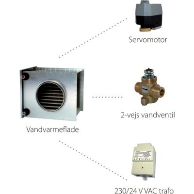 Dantherm Vandvarmeflade, Komplet Sæt Til Eftervarme Dantherm Vandvarmeflade, Komplet Sæt Til Eftervarme