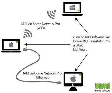 Bome Network Pro Bome Network Pro