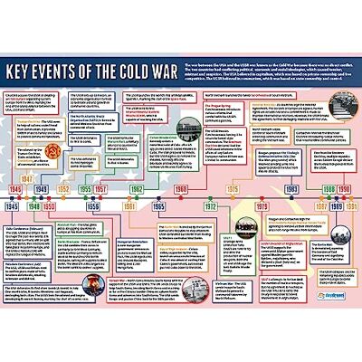 Daydream Education Poster pour les événements clés de la guerre froide en papier laminé brillant 850 x 594 mm (A1) - Publicité Daydream Education Poster pour les événements clés de la guerre froide en papier laminé brillant 850 x 594 mm (A1) - Publicité