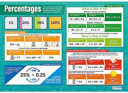 Percentuali   Grafici matematici   Carta lucida misura 594 mm x 850 mm (A1)   Grafici matematici per l'aula   Poster educativi di Daydream Education