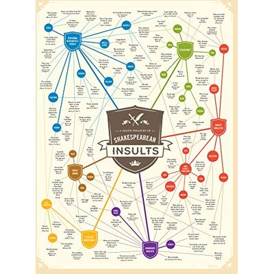 Curious Charts Commission Shakespeare Beledigingen Gift Poster Geestig en Hilarisch Geweldig cadeau voor alle liefhebbers van boeken, normale grootte 40 x 50 cm Curious Charts Commission Shakespeare Beledigingen Gift Poster Geestig en Hilarisch Geweldig cadeau voor alle liefhebbers van boeken, normale grootte 40 x 50 cm