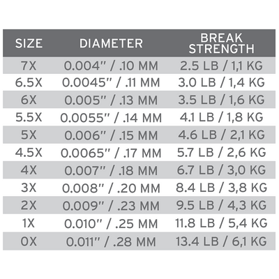 Scientific Anglers Sa Absolute Fluorocarbon Trout Tippet 0.13mm Scientific Anglers Sa Absolute Fluorocarbon Trout Tippet 0.13mm