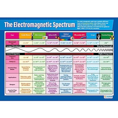 Daydream Education Det elektromagnetiska spektrumet Vetenskapsaffischer Glansigt papper som mäter 850 mm x 594 mm (A1) Vetenskapsdiagram för klassrummet Utbildningsdiagram av Daydream Education Det elektromagnetiska spektrumet Vetenskapsaffischer Glansigt papper som mäter 850 mm x 594 mm (A1) Vetenskapsdiagram för klassrummet Utbildningsdiagram av