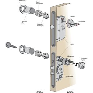 Låsningspaket med dubbla cylinderlås