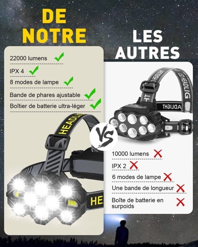Tinor - Rechargeable Headlamp - 2022 Upgraded 22000 Lumen 10 led 10 Modes Super Bright Bright Headlamp Hands-Free Flashlight for Camping Fishing