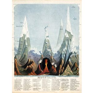 Fine Art Prints Emslie 1851 World Mountain Comparitive Chart Large Print Poster Wall Art Decor Picture Fine Art Prints Emslie 1851 World Mountain Comparitive Chart Large Print Poster Wall Art Decor Picture