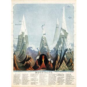 Fine Art Prints Emslie 1851 World Mountain Comparitive Chart Unframed Wall Art Print Poster Home Decor Premium Fine Art Prints Emslie 1851 World Mountain Comparitive Chart Unframed Wall Art Print Poster Home Decor Premium