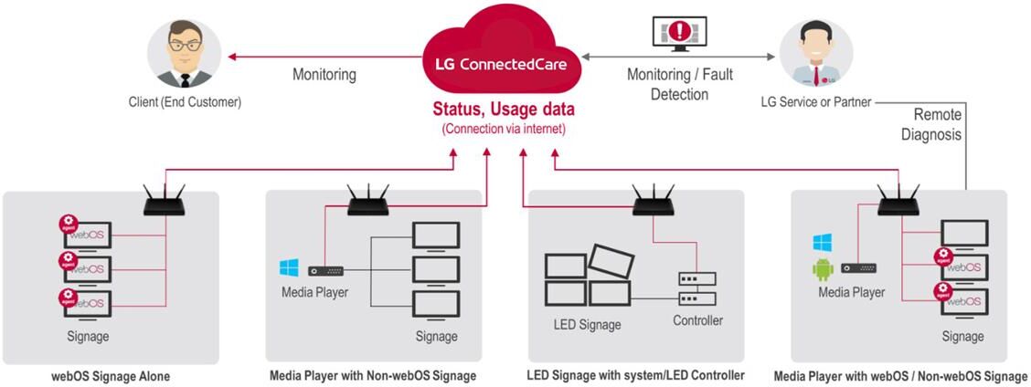 LG Signage 365 Care 4-Year Solution, Single User