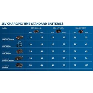 Bosch GAL 1880 CV Battery Charger - Supports 14.4V-18V Li-ion Batteries Bosch GAL 1880 CV Battery Charger - Supports 14.4V-18V Li-ion Batteries