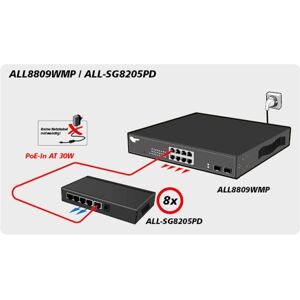 Switch réseau Allnet ALL-SG8205PD - Non géré Gigabit L2 PoE - Publicité Switch réseau Allnet ALL-SG8205PD - Non géré Gigabit L2 PoE - Publicité