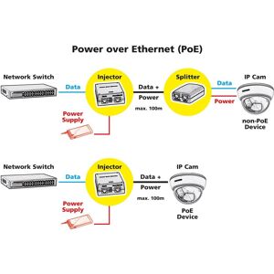 VALUE Gigabit PoE-Injektor - 30W Ethernet PoE Einspeiser VALUE Gigabit PoE-Injektor - 30W Ethernet PoE Einspeiser