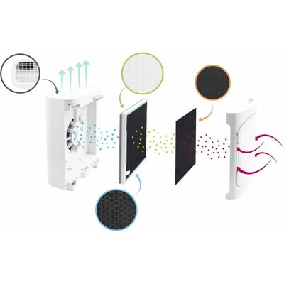 Filtre d'Air Blanc YOGHI V1 - Système 3 en 1 pour poussière, allergènes, gaz - Publicité Filtre d'Air Blanc YOGHI V1 - Système 3 en 1 pour poussière, allergènes, gaz - Publicité