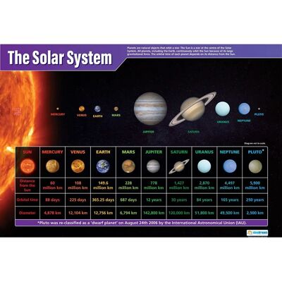 Daydream Education Système Solaire Affiche Éducative A1 - Poster scolaire Daydream Education Système Solaire Affiche Éducative A1 - Poster scolaire